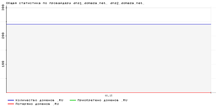 ���������� �� ���������� dns1.domaza.net. dns2.domaza.net.